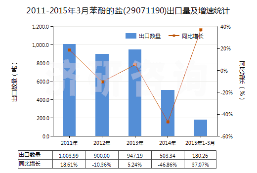2011-2015年3月苯酚的鹽(29071190)出口量及增速統(tǒng)計(jì)
